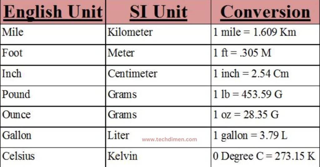 Converting 30Foot into Common Units