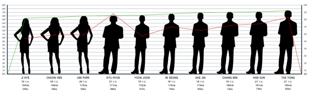 5 Meters Compared to Human Height