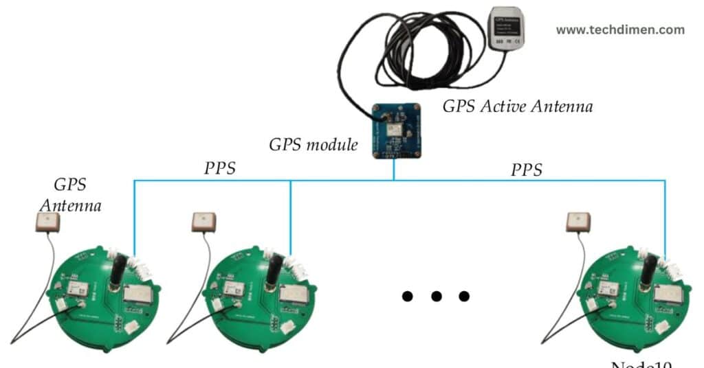 GPS and Time Synchronization a Century