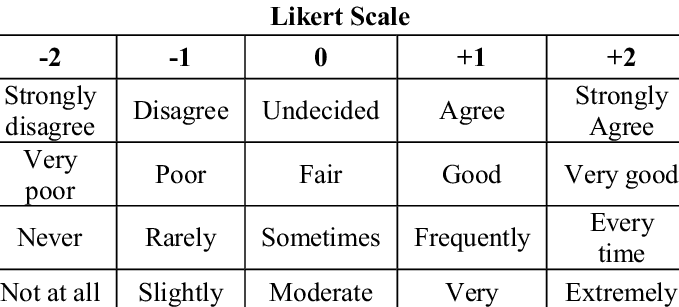 Likert Scale