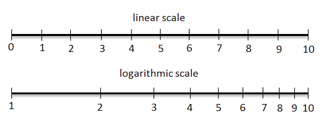 Linear Numeric Scale