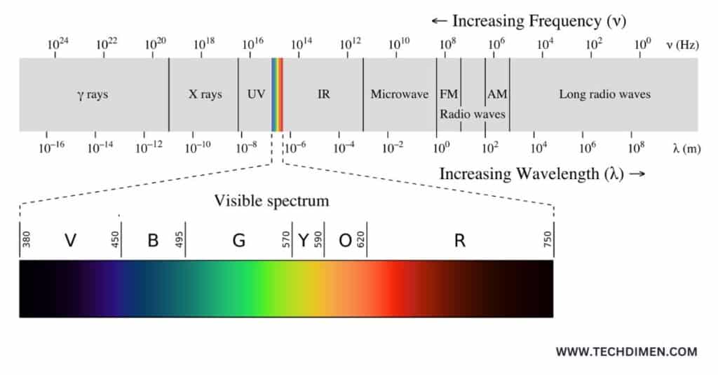 Frequency Scales