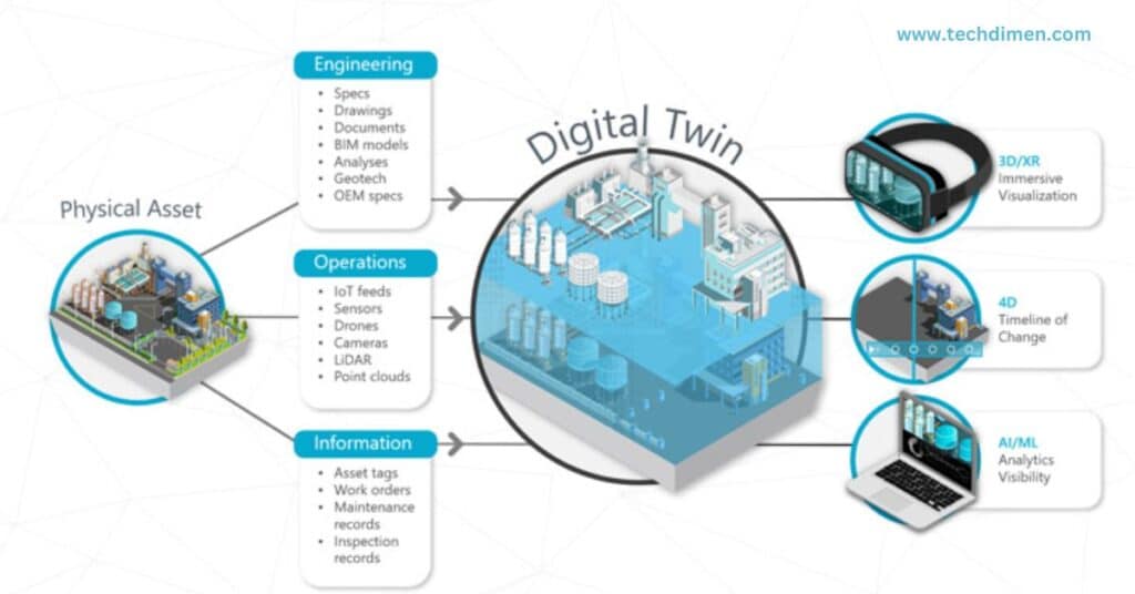 Digital Twin Technology and Predictive Maintenance