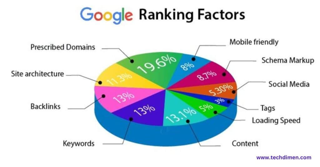 Factors Affecting SEO Pricing