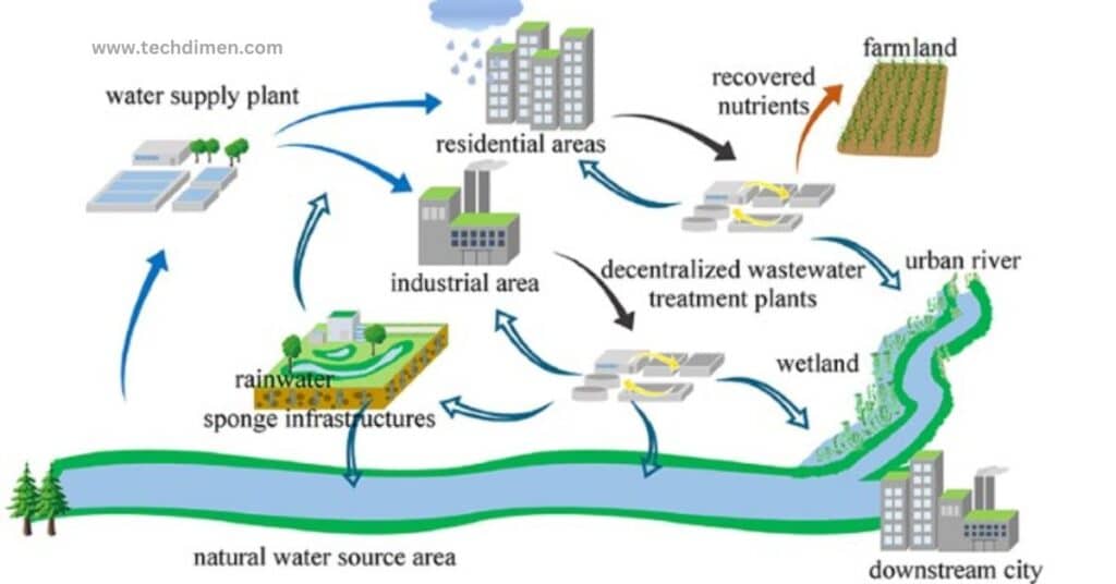 Industries and Applications