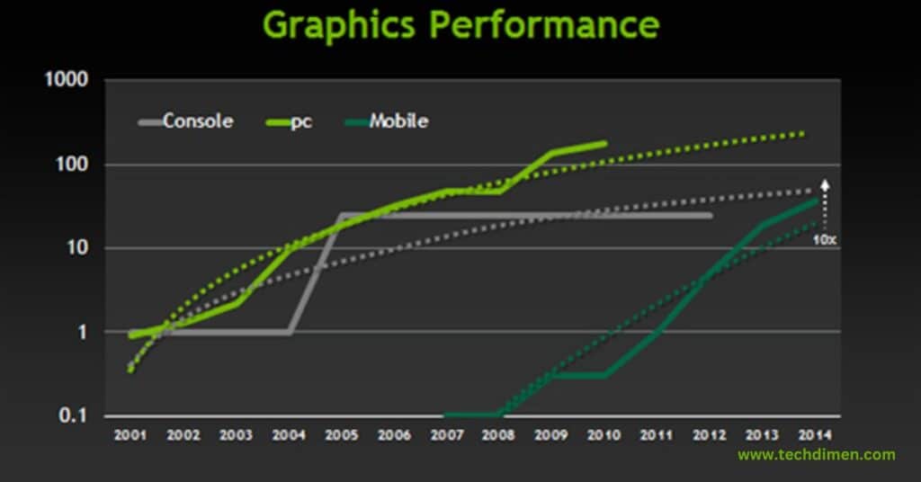 Performance and Graphics