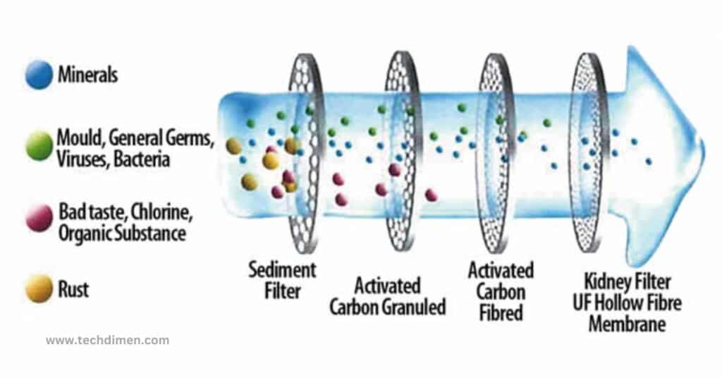 The Science Behind Filtration