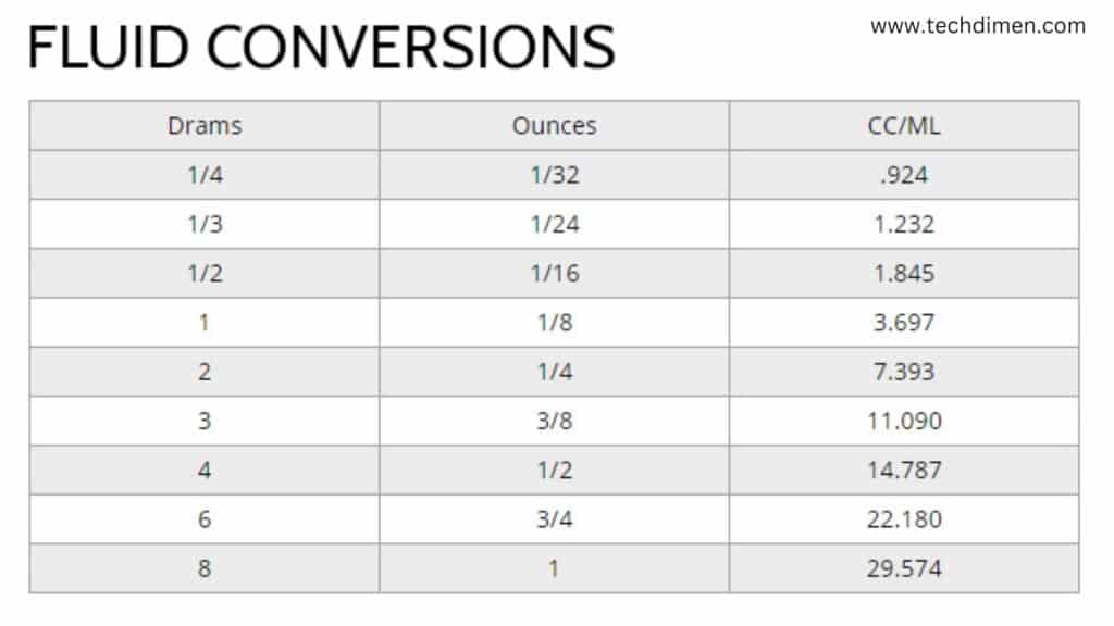 What is the Conversion from 710 ml to Ounces?