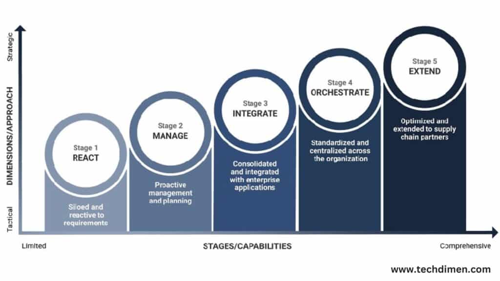 The Five Stages of Technology Maturity