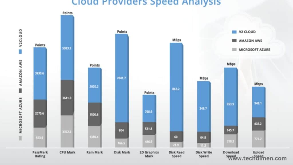 Leading Cloud Providers